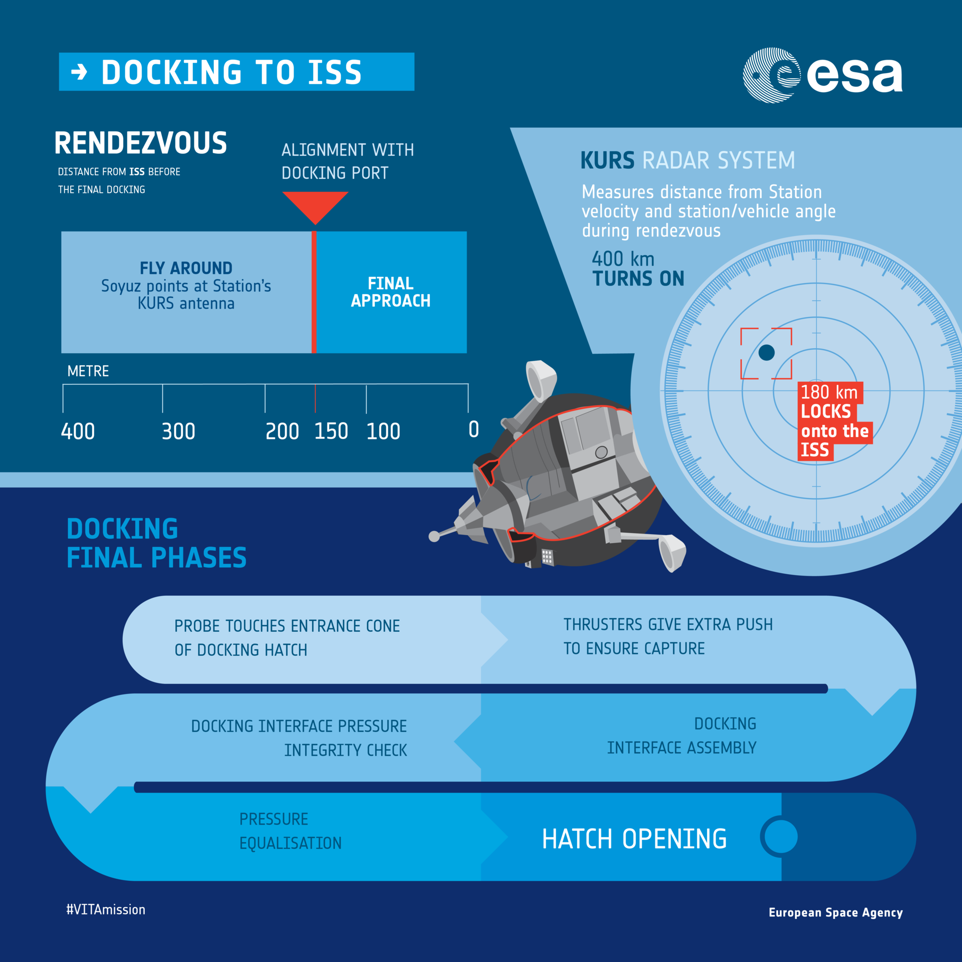 Docking to the ISS infographic