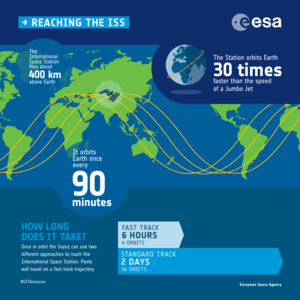 Reaching the ISS infographic