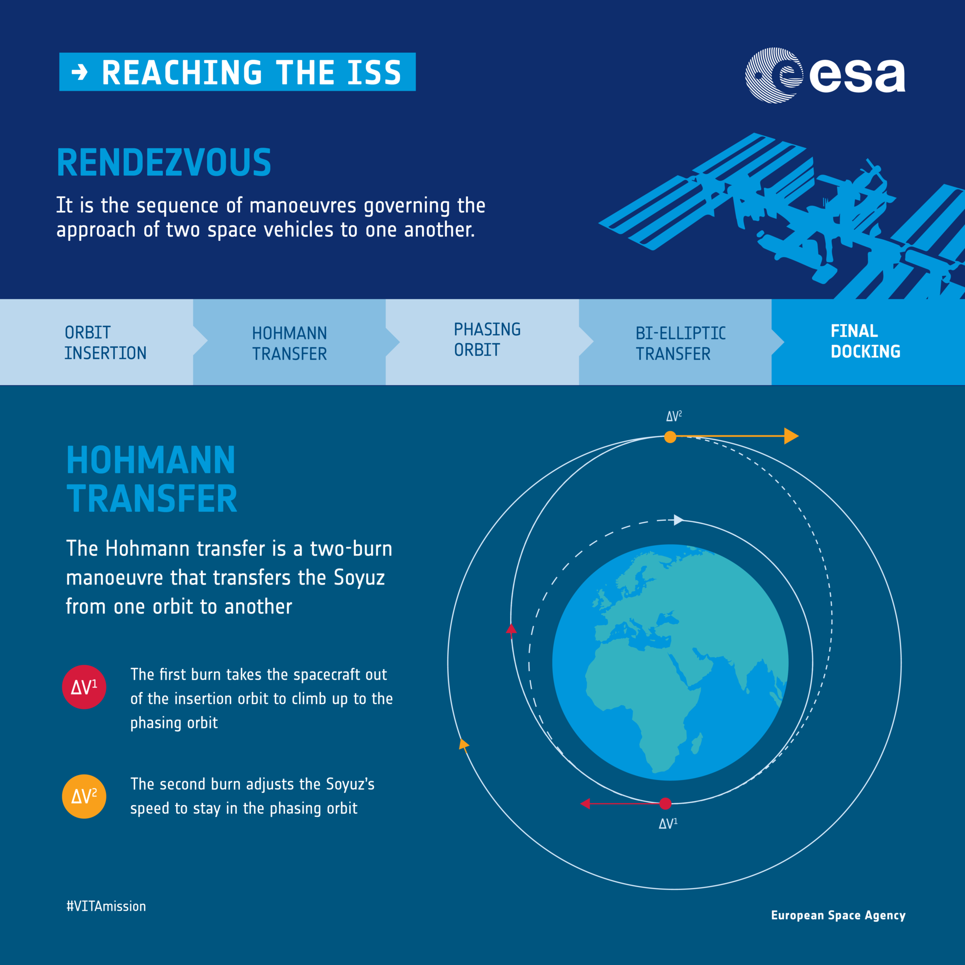 Rendezvous with the ISS infographic