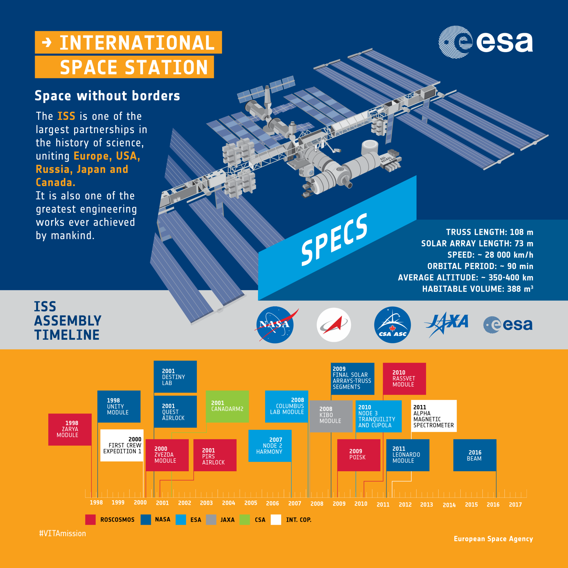 ISS: infographic