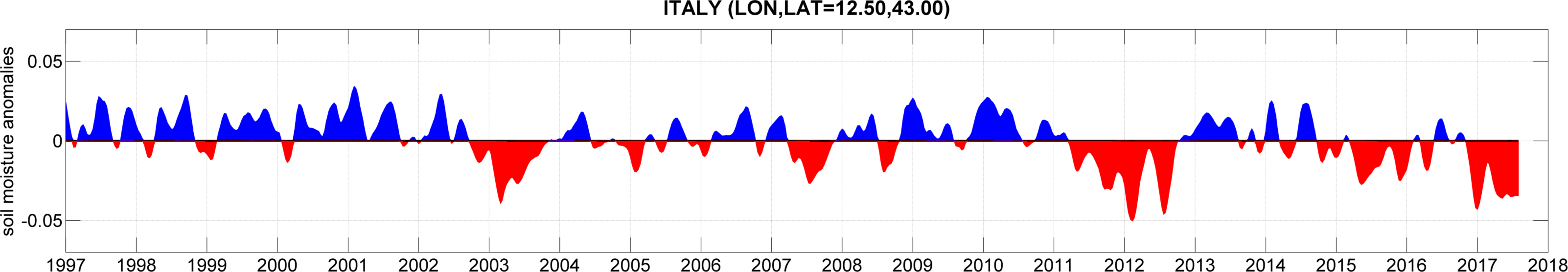 Italy soil moisture anomalies