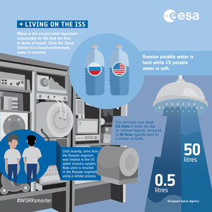Recycling water on the ISS: Fun facts 