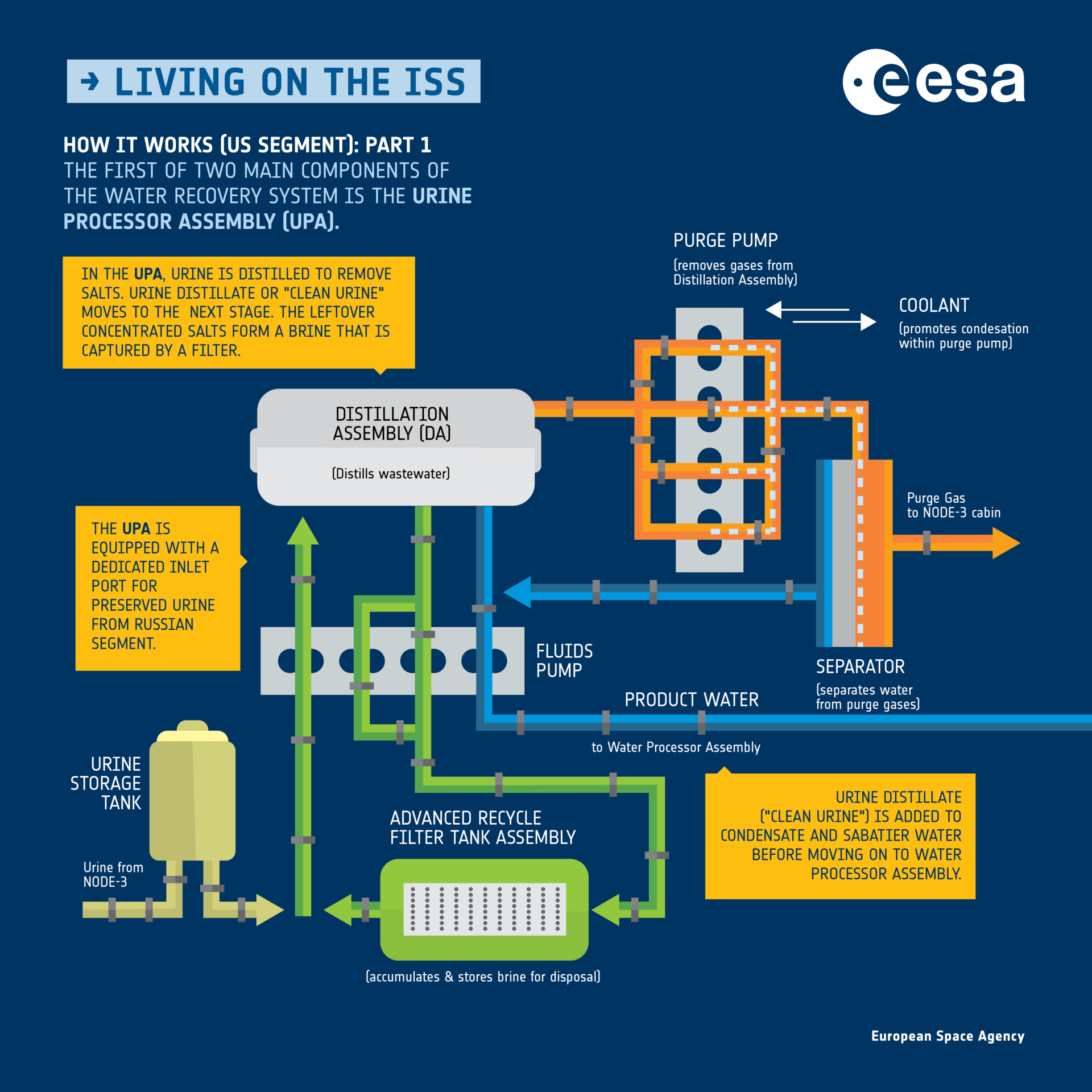 Recycling water on the ISS: How it works pt. 1