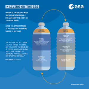 Recycling water on the ISS: Water