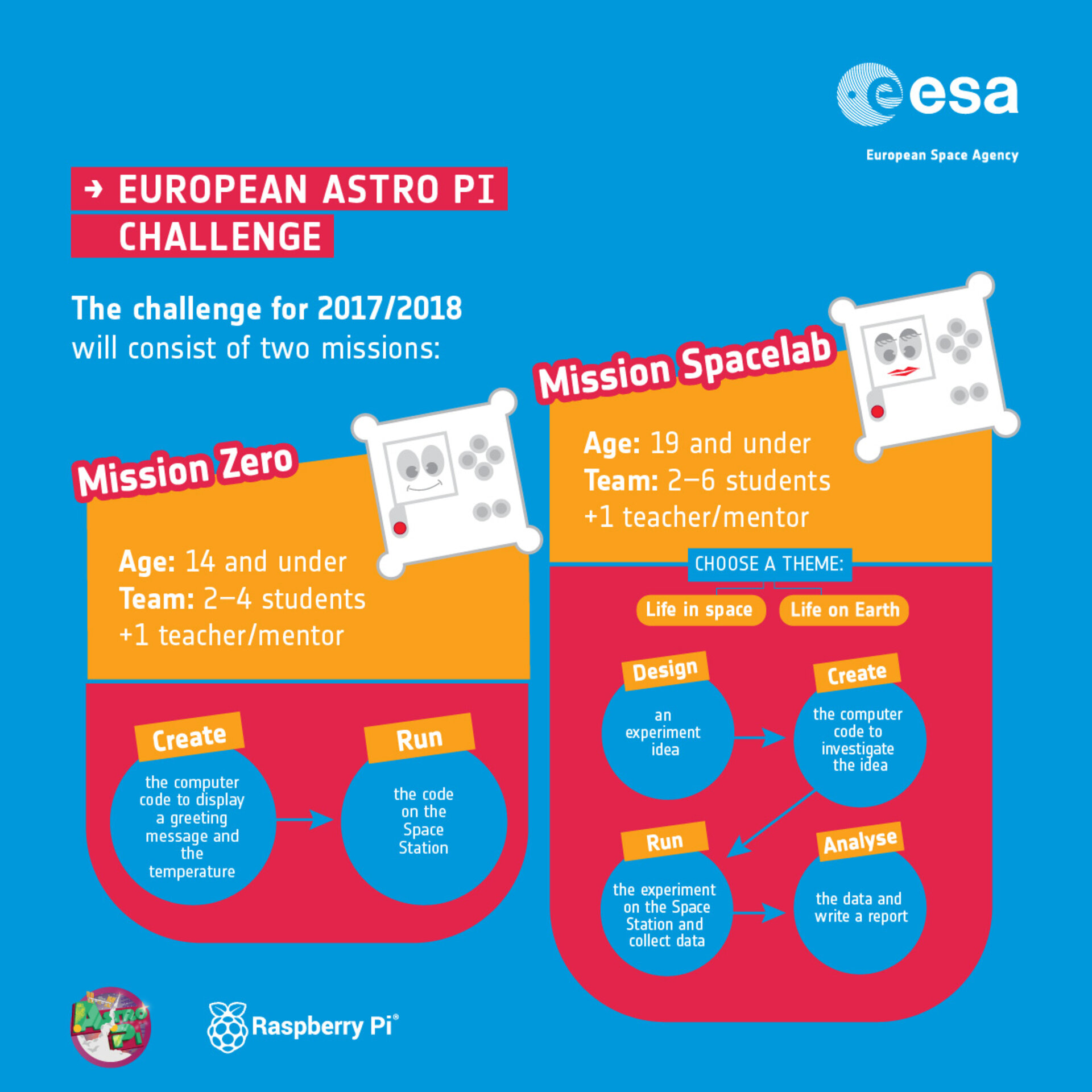 European Astro Pi Challenge 2017-2018 - Overview