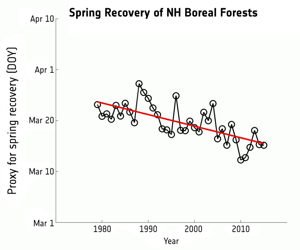 Spring recovery 1979–2015