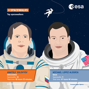 Top spacewalkers