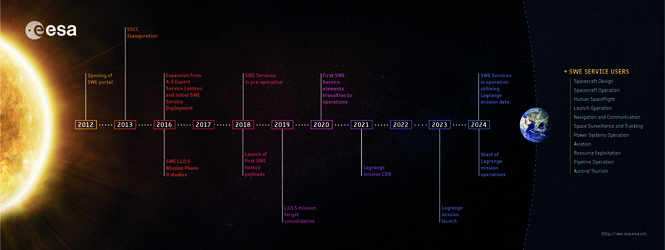 Space weather services timeline