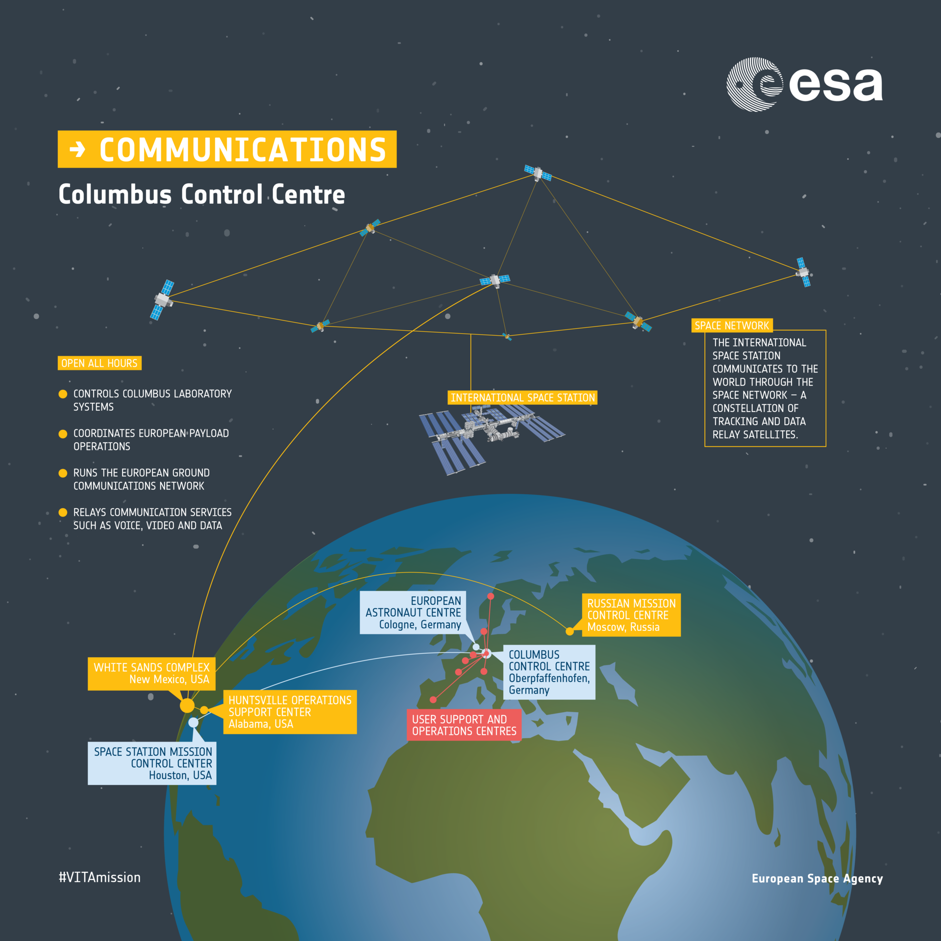 Columbus Control Centre & the Space Network 