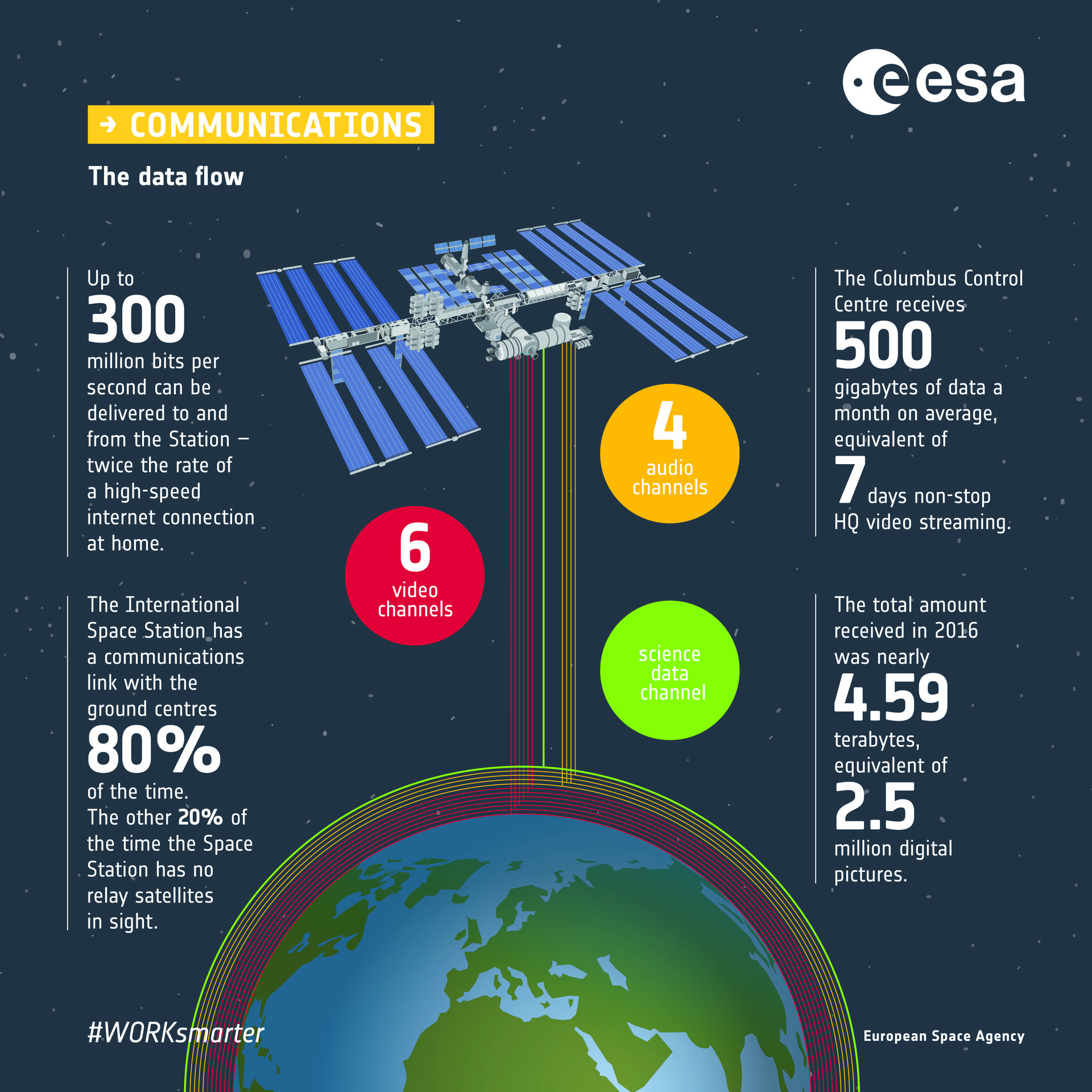 Communicating with the Space Station: infographic