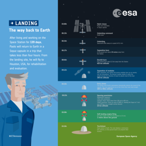Space Station Soyuz landing: infographic