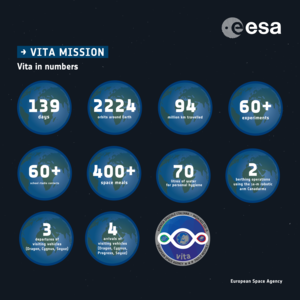 Vita mission in numbers: infographic