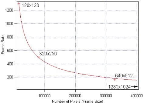 Frame rate versus Region of Interest on detector