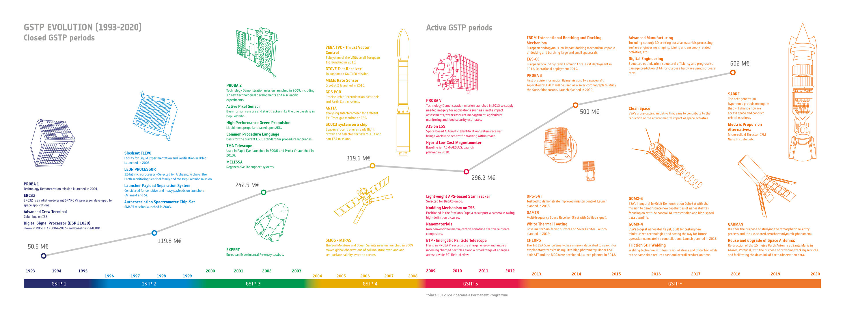 GSTP Evolution Infographic