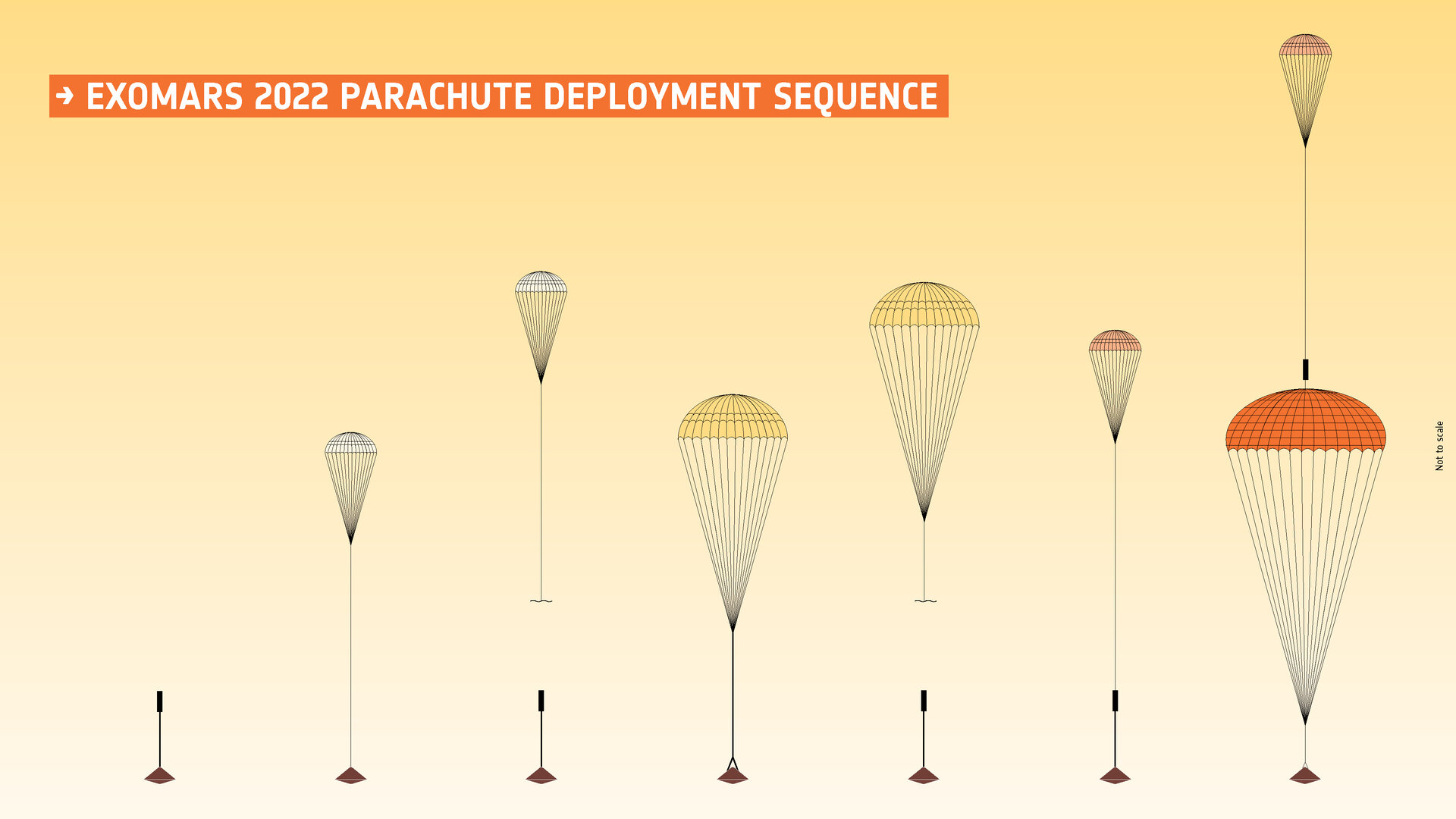 ExoMars 2022 parachute deployment sequence