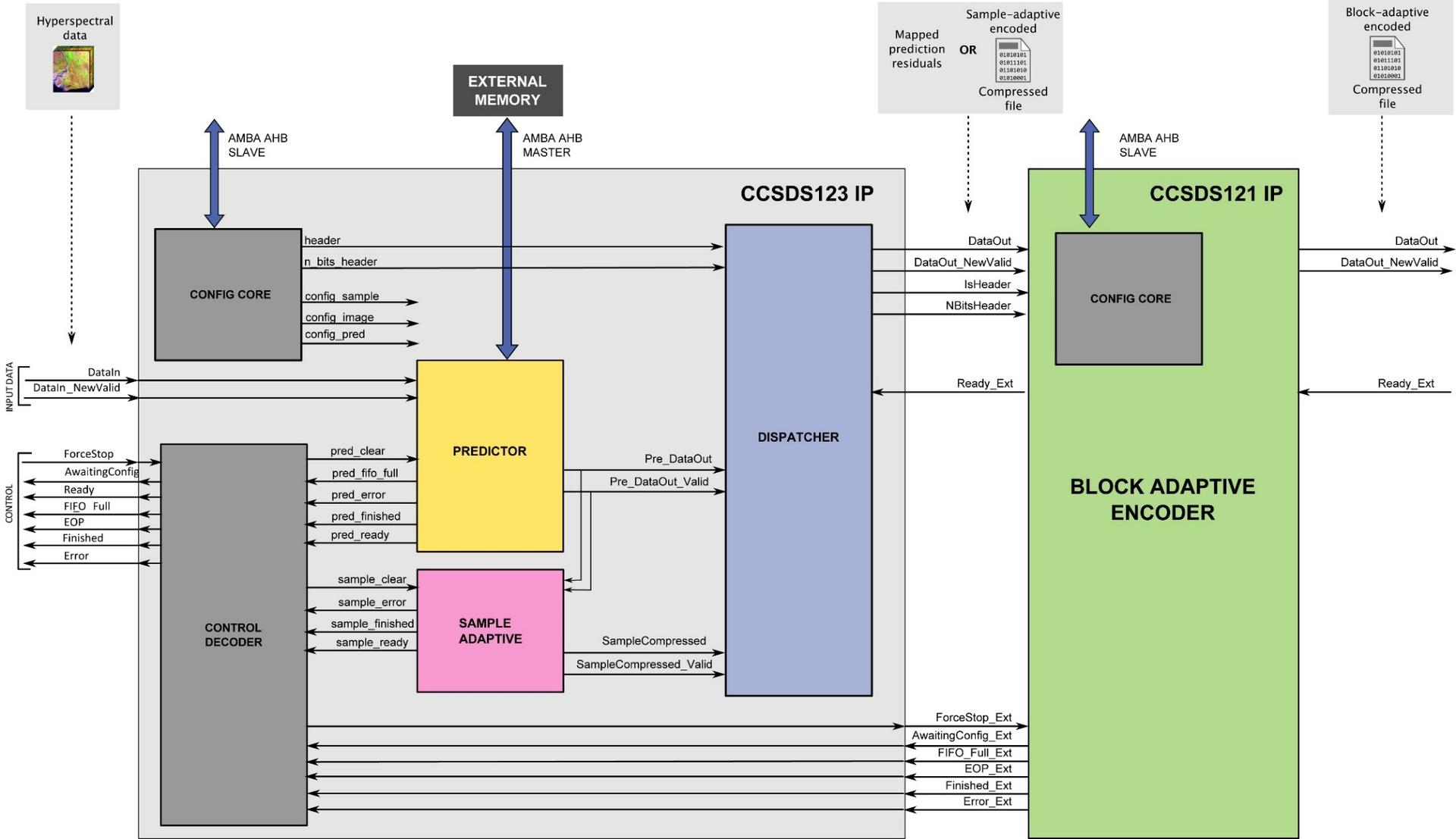 Block diagram of the SHyLoC IP Core - CCSDS-123 and CCSDS121 cores connected.