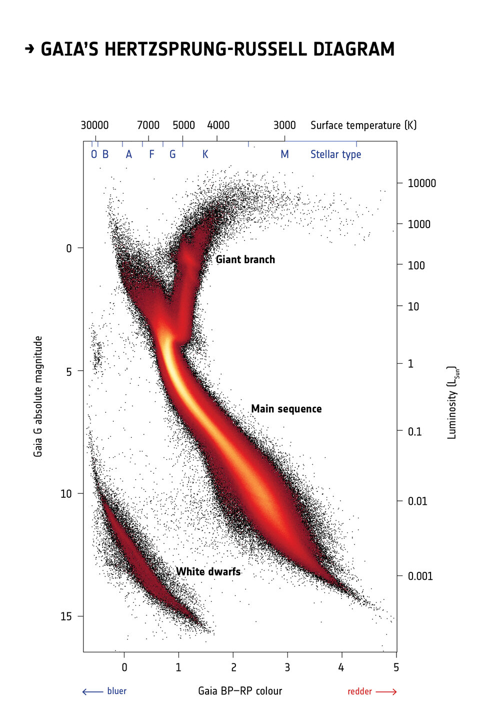 Gaia's Hertzsprung-Russelldiagram