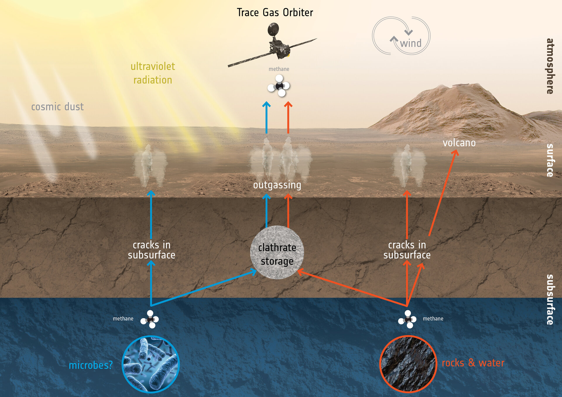 How to create and destroy methane on Mars 