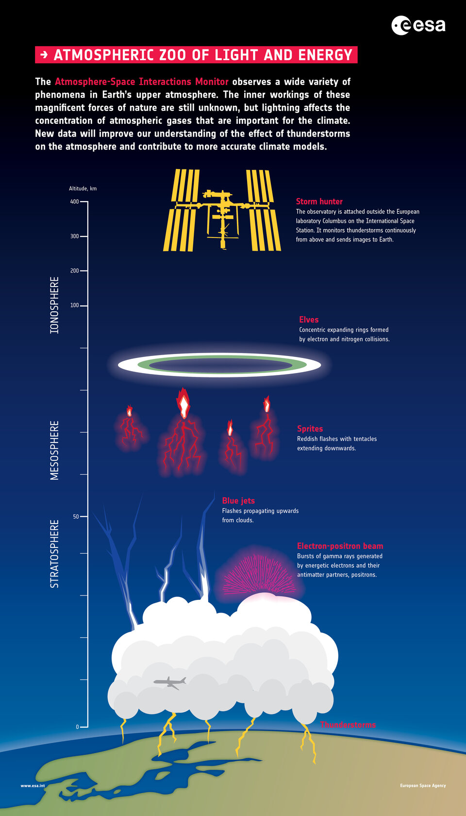 Different lightning phenomena in the upper atmosphere
