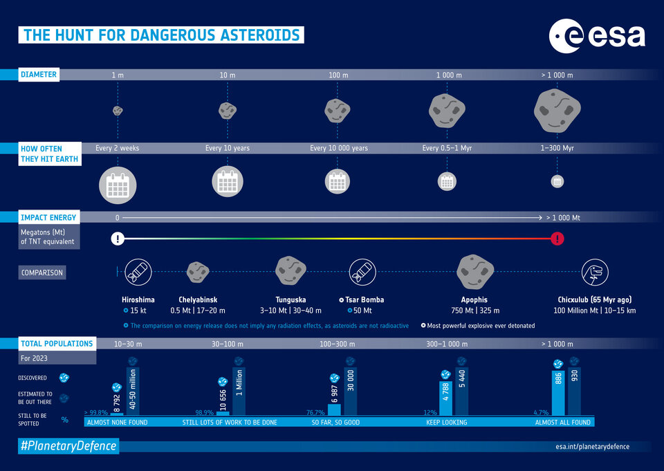 Infographic: asteroid danger explained