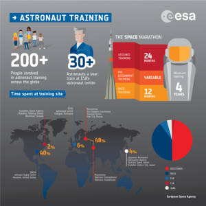 Astronaut training infographic