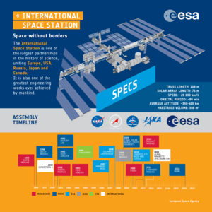 International Space Station: an infographic
