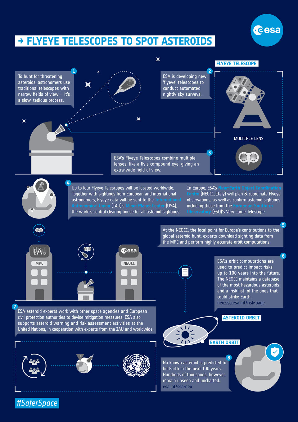 Infographic: Flyeye telescopes to spot asteroids