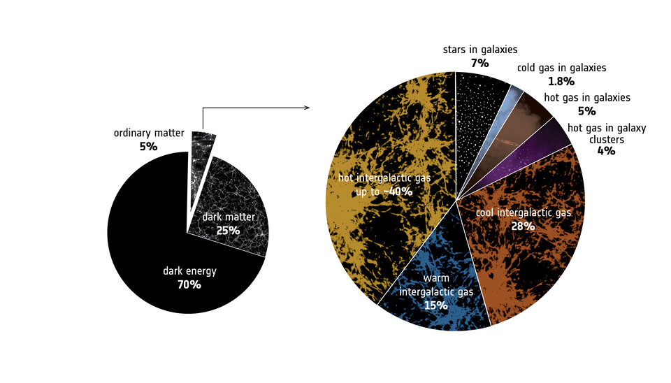 95% of the Universe is made up of dark matter and dark energy