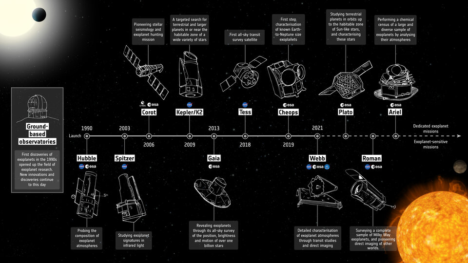 Exoplanet mission timeline showing all ESA missions that contribute to the science of exoplanets.