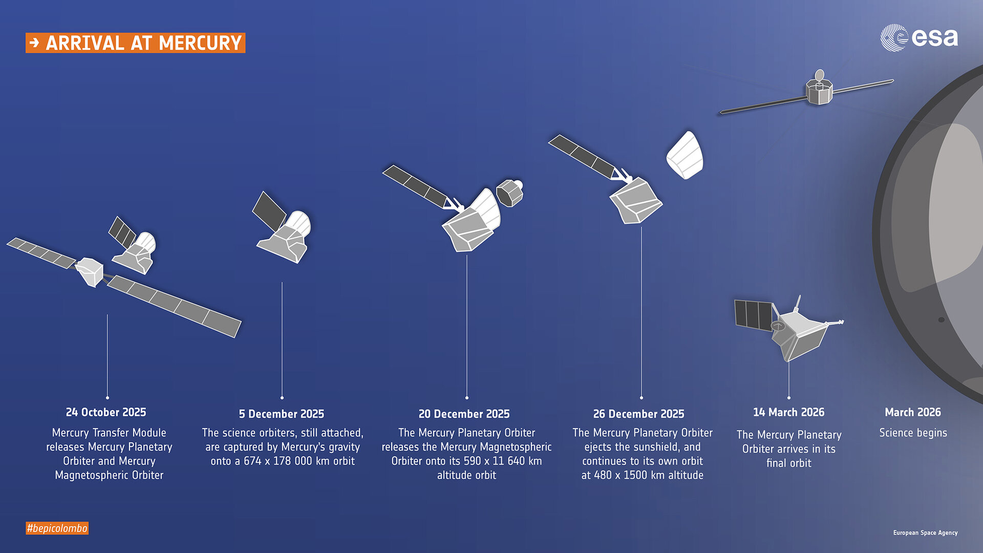 BepiColombo arrival at Mercury timeline