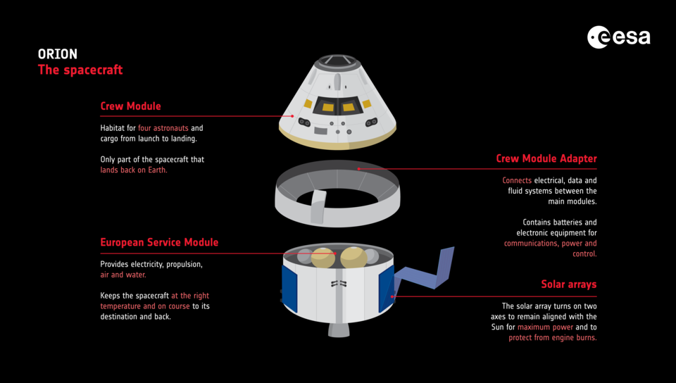 The modules of the Orion vehicle