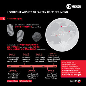 Schon gewusst? 10 Fakten über den Mond: 1. Mondspaziergang