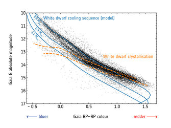 White dwarf cooling sequence and crystallisation 