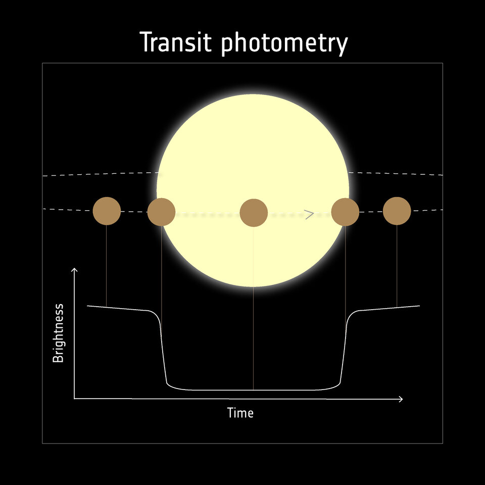 Untersuchung von Exoplaneten während des Transits vor ihrem Zentralstern