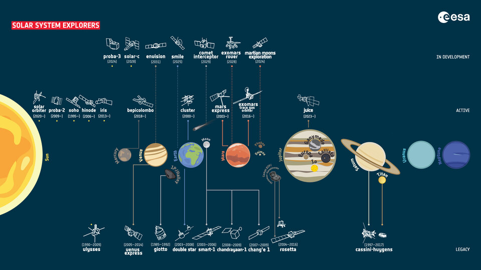 ESA’s fleet of past, current and future missions in the Solar System