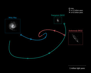 Future motions of the Milky Way, Andromeda and Triangulum galaxies