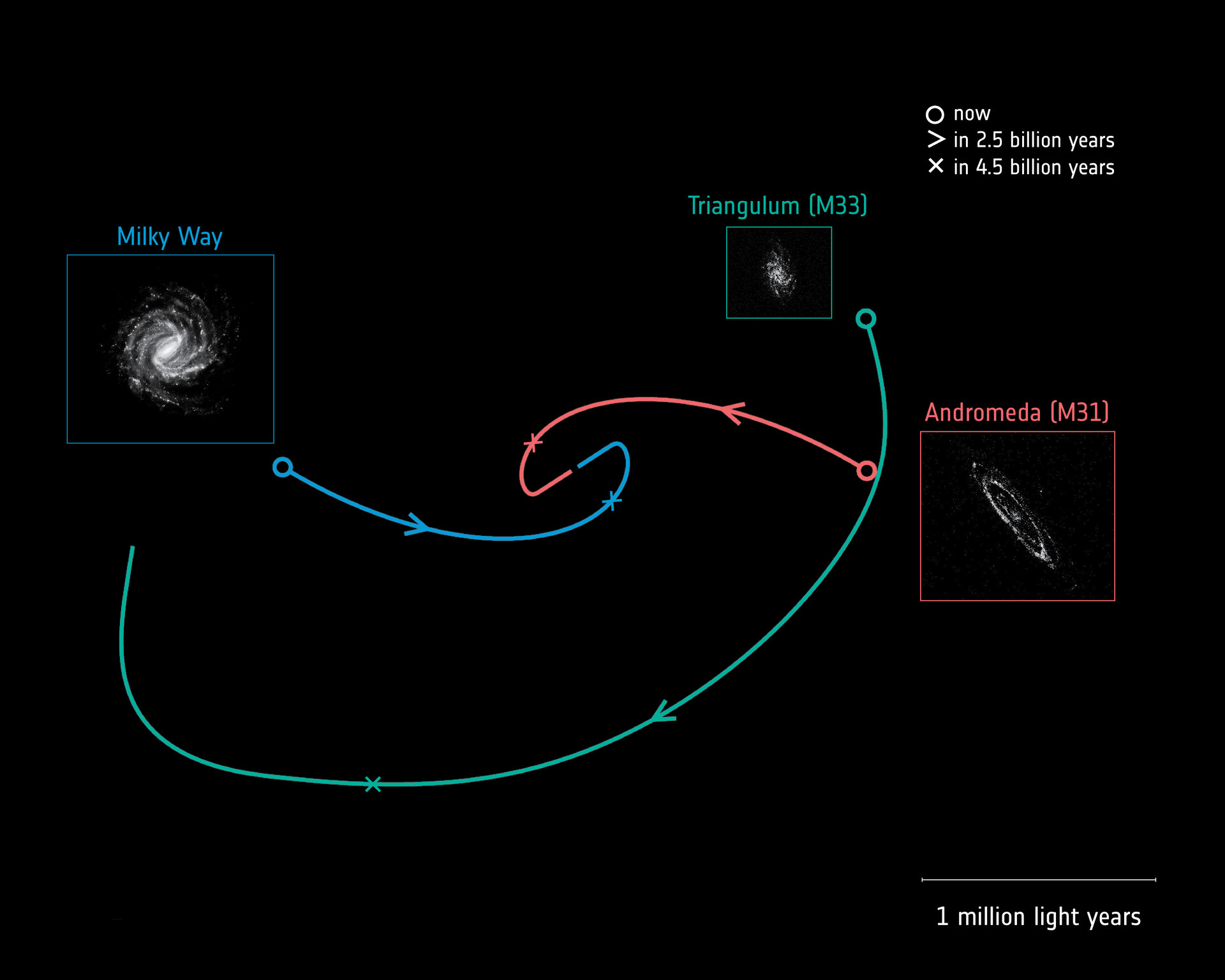 Future galaxy trajectories