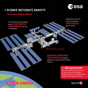Science with(out) gravity  – International Space Station