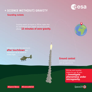 Science with(out) gravity  – sounding rockets