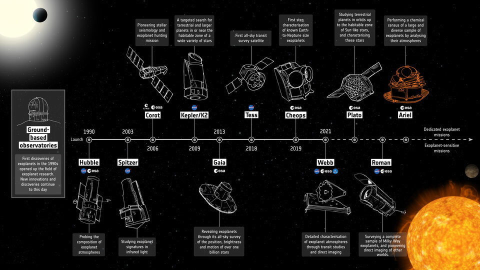 Exoplanet mission timeline