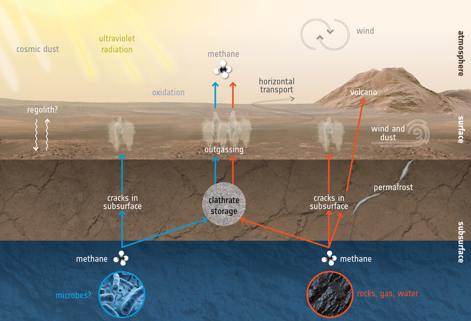 How to create and destroy methane at Mars 