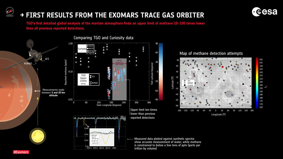 La recherche de méthane sur Mars menée par TGO
