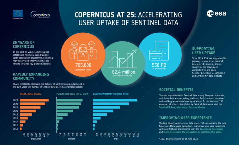 Copernicus at 25: the growing community of Sentinel data users