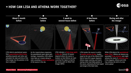 How can LISA and Athena work together?