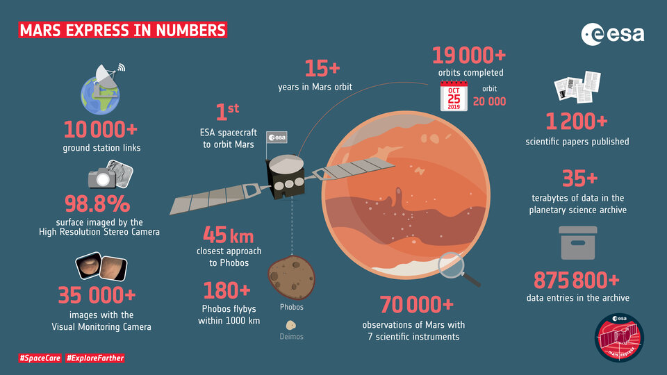 Mars Express in numbers, as of 2019