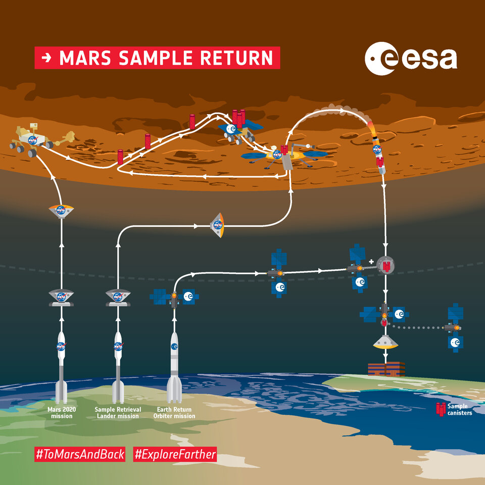 Infografik zur Mars Sample Return-Mission
