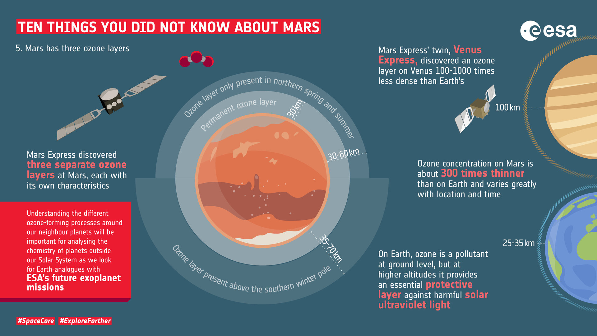 Ten things you did not know about Mars: 5. Ozone 
