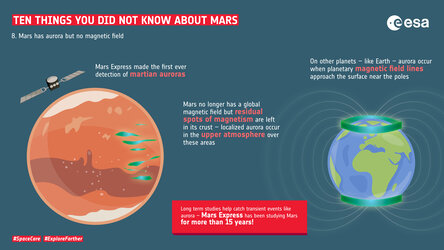 Ten things you did not know about Mars: 8. Aurora