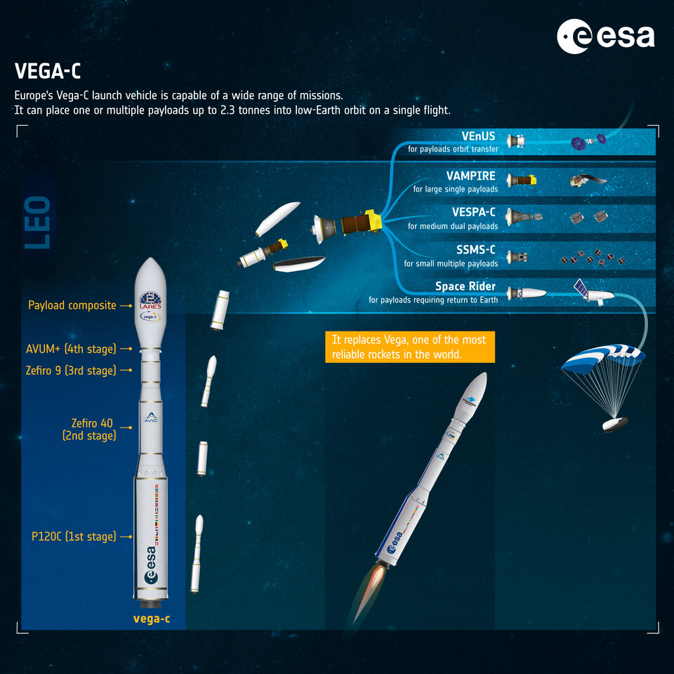 Vega-C for a wide range of missions
