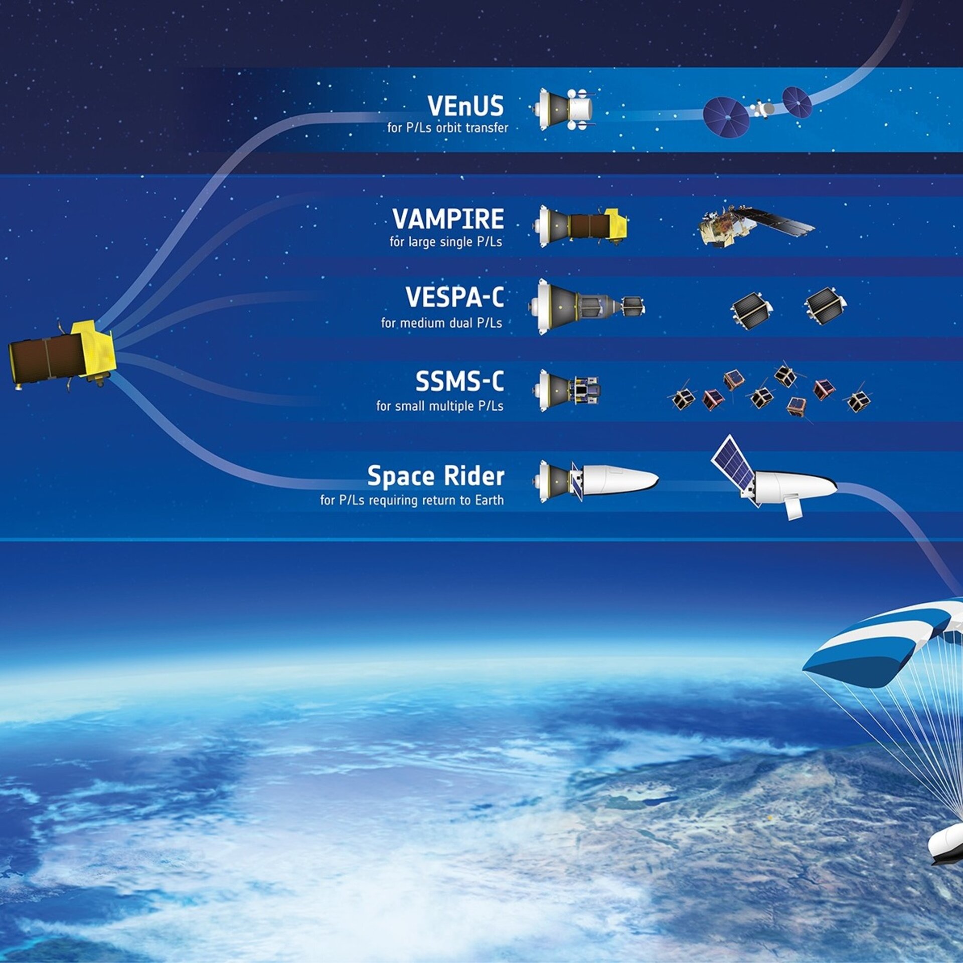 Vega payload carriers and Space Rider